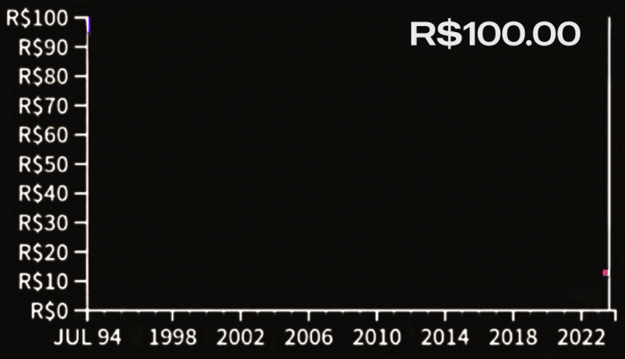 Gráfico animado do poder de compra do real hoje