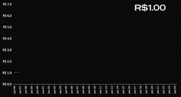 Gráfico animado do poder de compra do real hoje